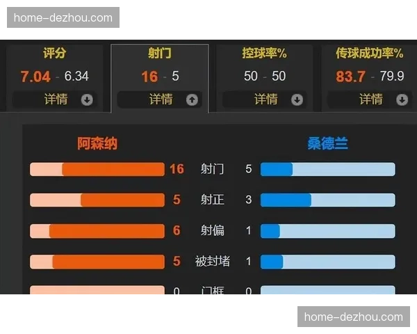 阿森纳门将位置竞争激烈 拉亚零封数据支撑主力位置